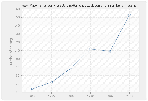 Les Bordes-Aumont : Evolution of the number of housing